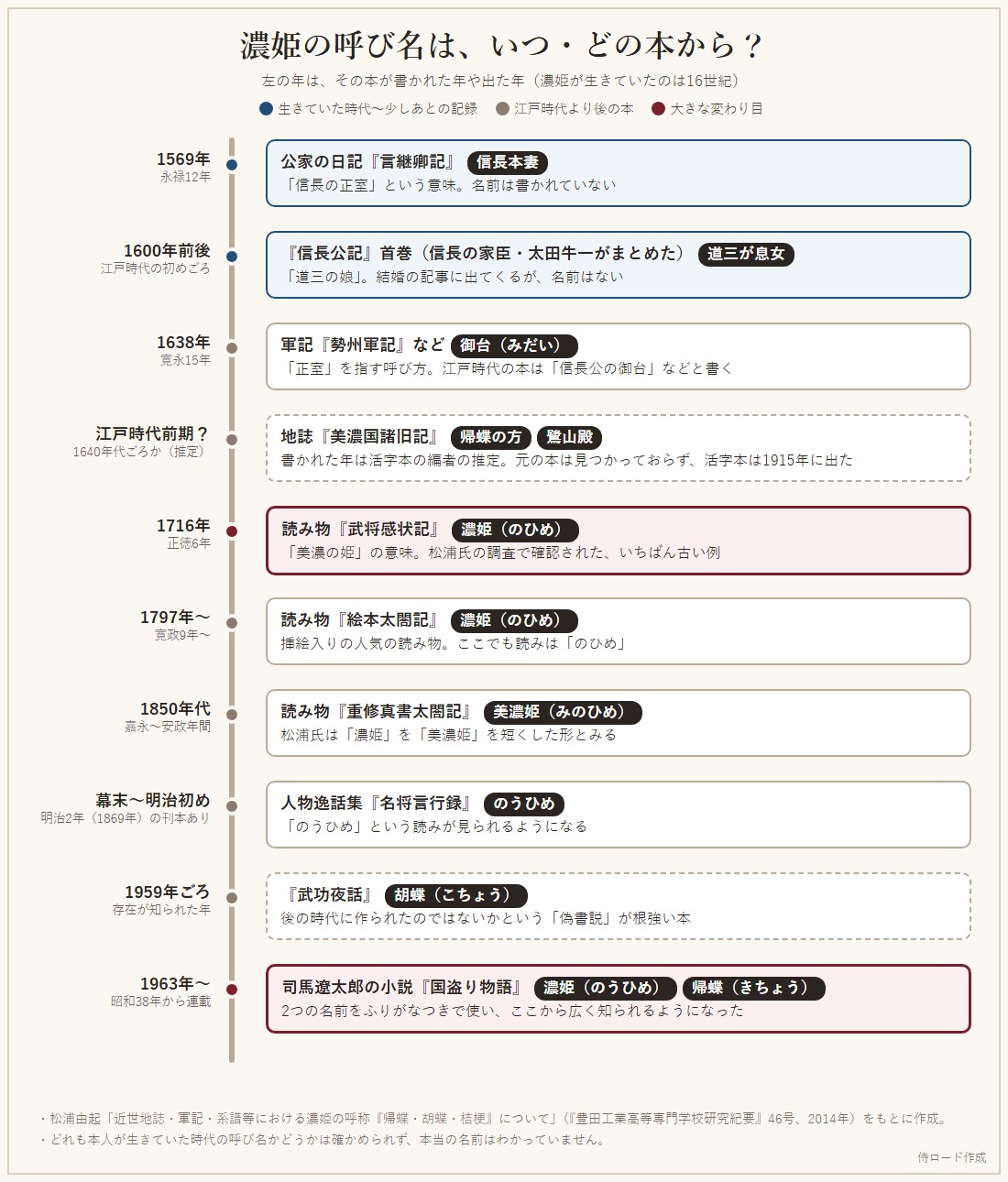 濃姫の呼び名が出てくる本の年表。1569年の信長本妻、1638年の御台、1716年の濃姫、帰蝶の美濃国諸旧記、1963年の国盗り物語までを並べている