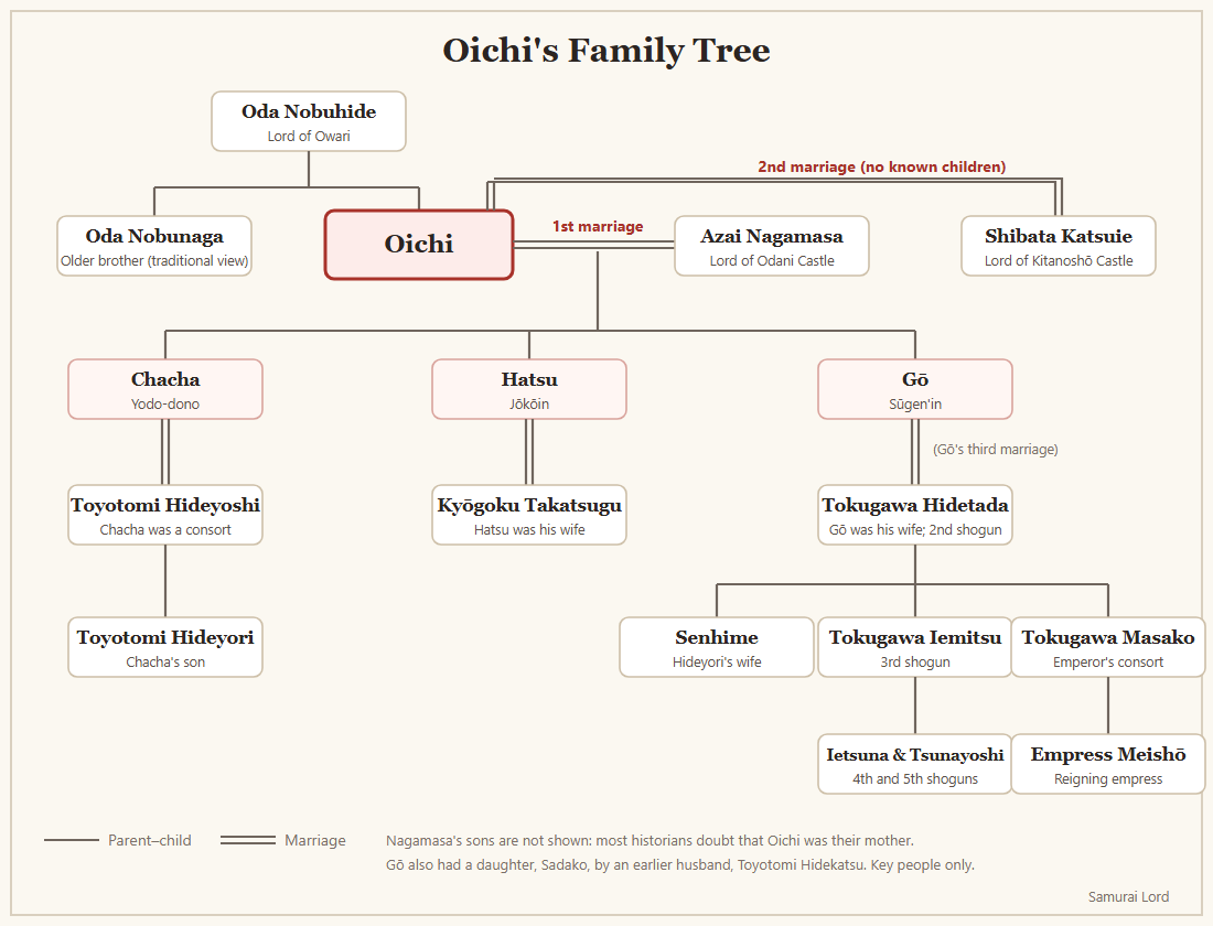 Family tree from Oda Nobuhide to Oichi, her three daughters with Azai Nagamasa, and their descendants including Toyotomi Hideyori, Tokugawa Iemitsu and Empress Meishō