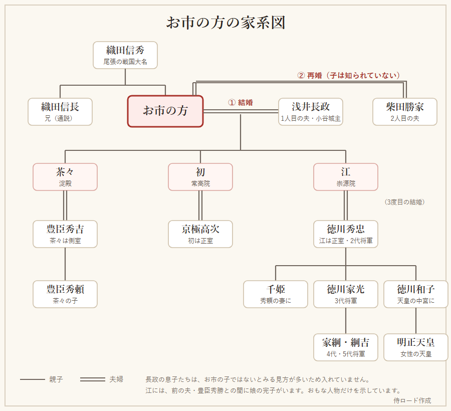 織田信秀からお市の方、浅井長政との3人の娘、その子や孫の豊臣秀頼・徳川家光・明正天皇までを示した家系図