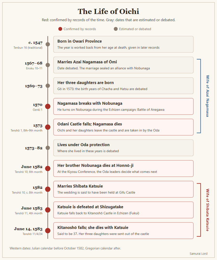 Timeline of Oichi's life, from her birth around 1547 to her death at Kitanoshō Castle in 1583