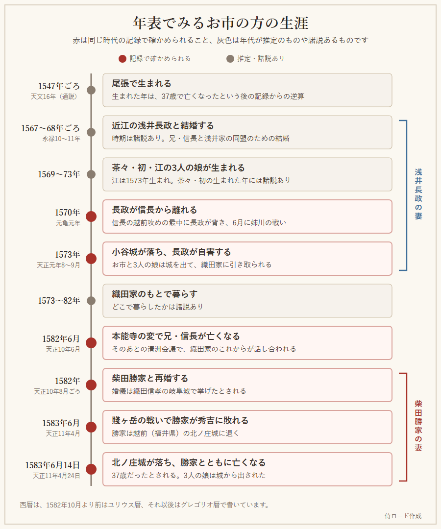 1547年ごろの誕生から1583年の北ノ庄城での死去まで、お市の方の生涯のできごとを順に並べた年表