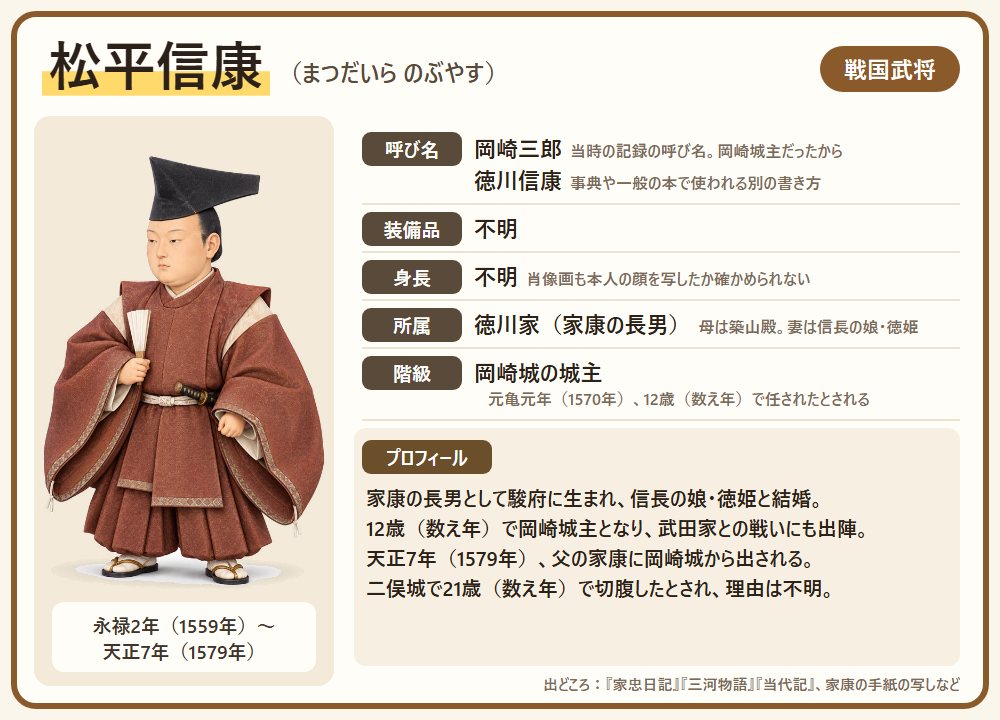 松平信康のプロフィール。呼び名・装備品・身長・所属・階級と、一生の短い紹介