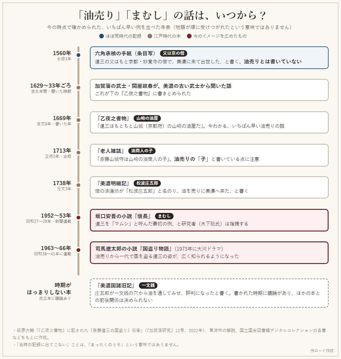 油売りやまむしの話が出てくる本の年表。1560年の六角承禎の手紙から、1669年の乙夜之書物、老人雑話、美濃明細記、美濃国諸旧記、坂口安吾、国盗り物語まで