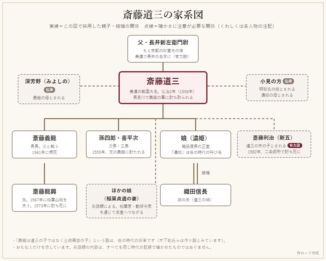 斎藤道三の家系図。父の長井新左衛門尉、子の義龍・孫四郎・喜平次・濃姫・斎藤利治、孫の龍興、娘の夫の織田信長などを示している