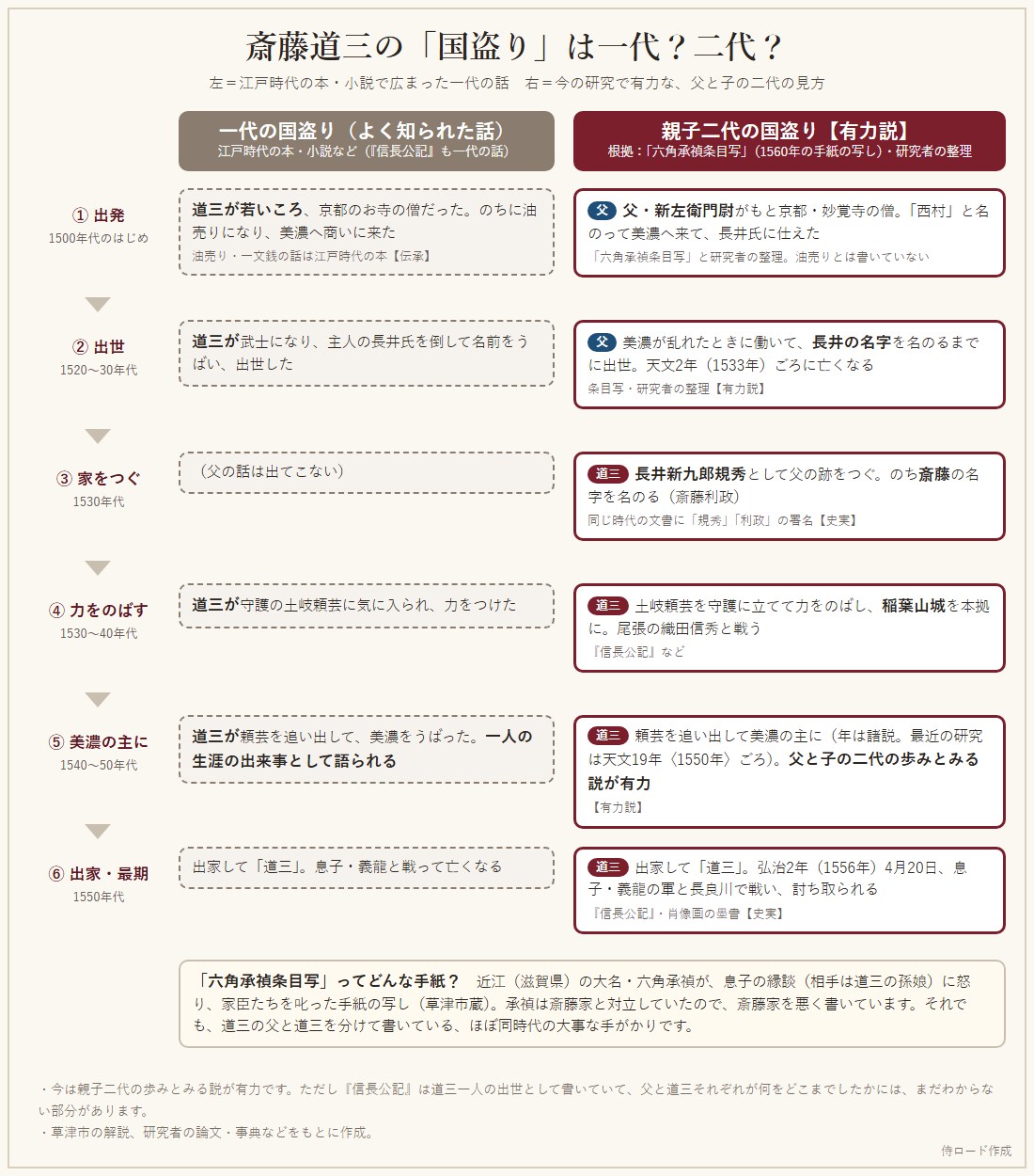斎藤道三の国盗りを、一代の話と親子二代の見方で段階ごとにくらべた図。父の新左衛門尉の出世から、道三が美濃の主になり長良川で亡くなるまで