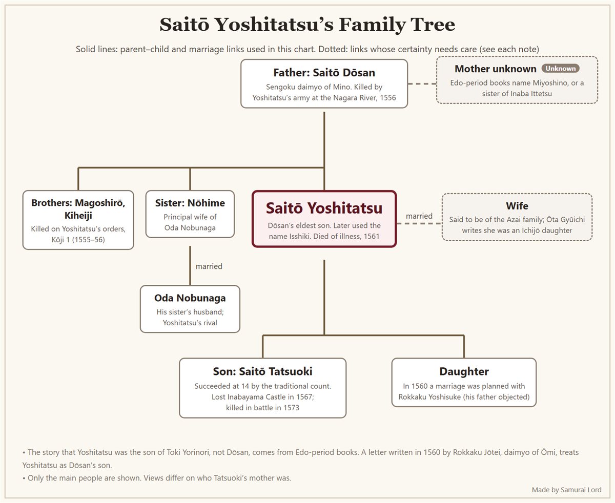 Family tree of Saitō Yoshitatsu, showing his father Saitō Dōsan, his younger brothers Magoshirō and Kiheiji, his sister Nōhime and her husband Oda Nobunaga, his wife, his son Tatsuoki and his daughter