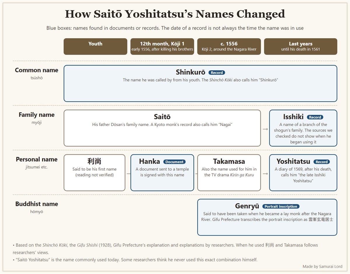 Chart of how Saitō Yoshitatsu's names changed: his common name Shinkurō, the family names Saitō and Isshiki, the personal names 利尚, Hanka, Takamasa and Yoshitatsu, and his Buddhist name Genryū, arranged by period