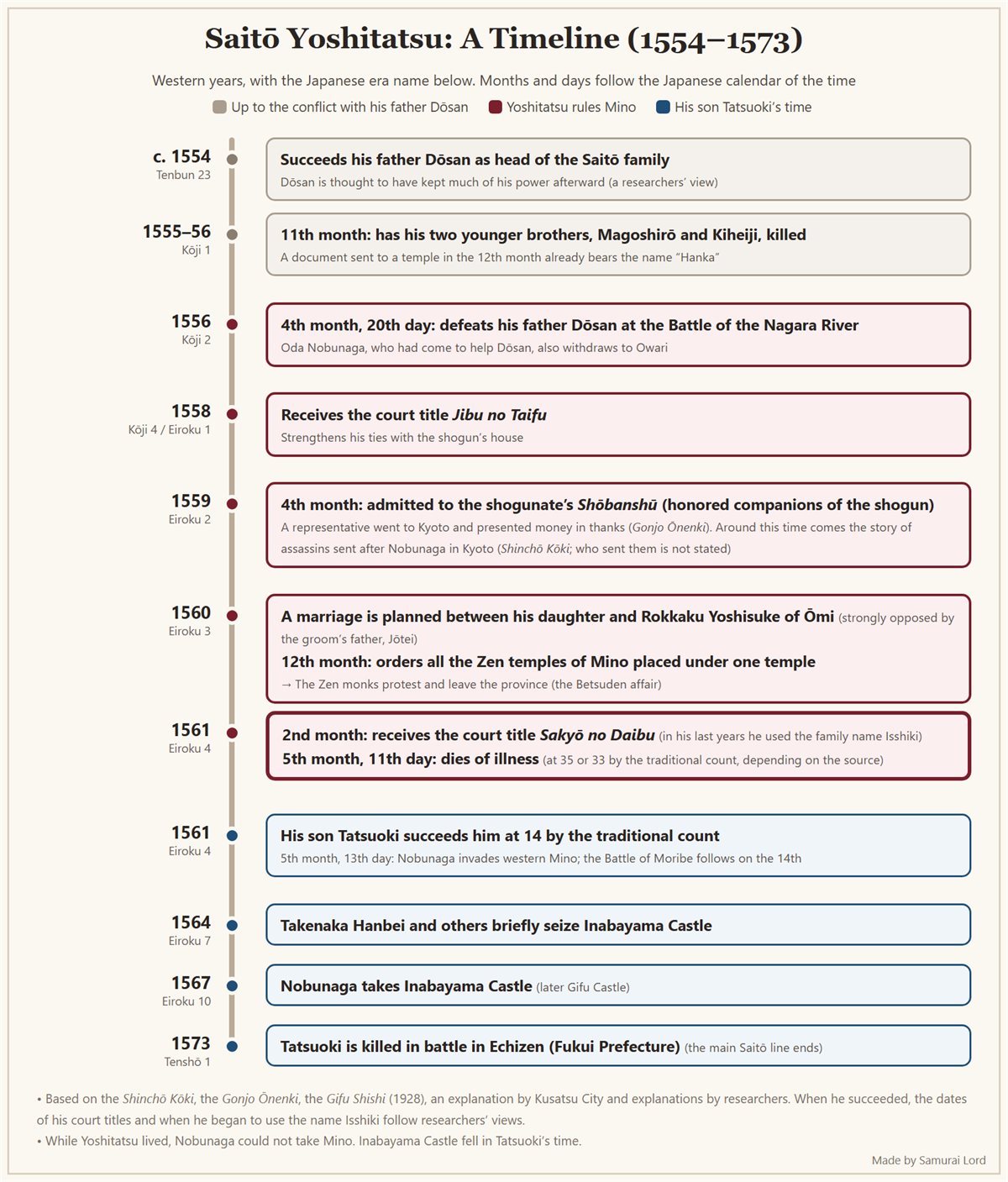 Timeline of Saitō Yoshitatsu, from his succession around 1554 through the Battle of the Nagara River, his court titles, the Shōbanshū, the Betsuden affair and his death in 1561, to his son Tatsuoki's time up to 1573