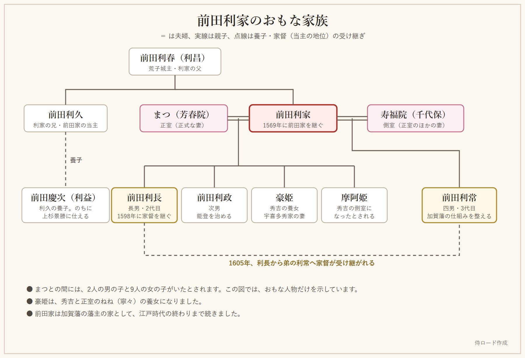 前田利家とまつ、側室の寿福院、子どもの利長・利政・利常・豪姫・摩阿姫、兄の利久と養子の慶次の関係を示した家系図