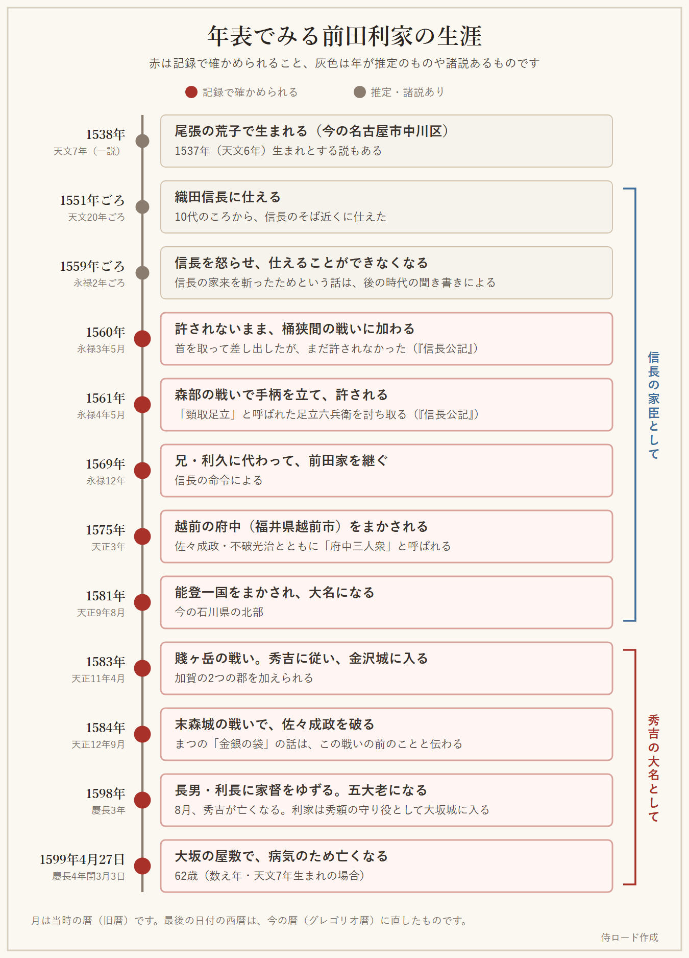 1538年の誕生から1599年の死去まで、前田利家の生涯のできごとを順に並べた年表